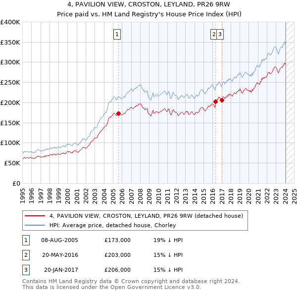 4, PAVILION VIEW, CROSTON, LEYLAND, PR26 9RW: Price paid vs HM Land Registry's House Price Index