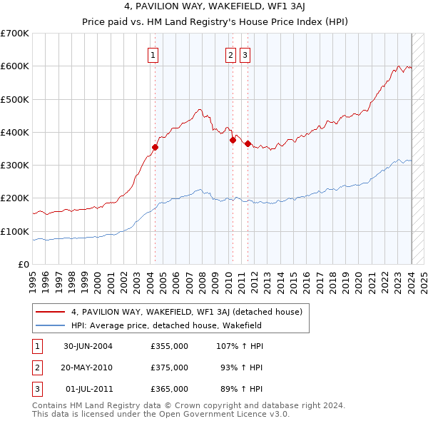 4, PAVILION WAY, WAKEFIELD, WF1 3AJ: Price paid vs HM Land Registry's House Price Index