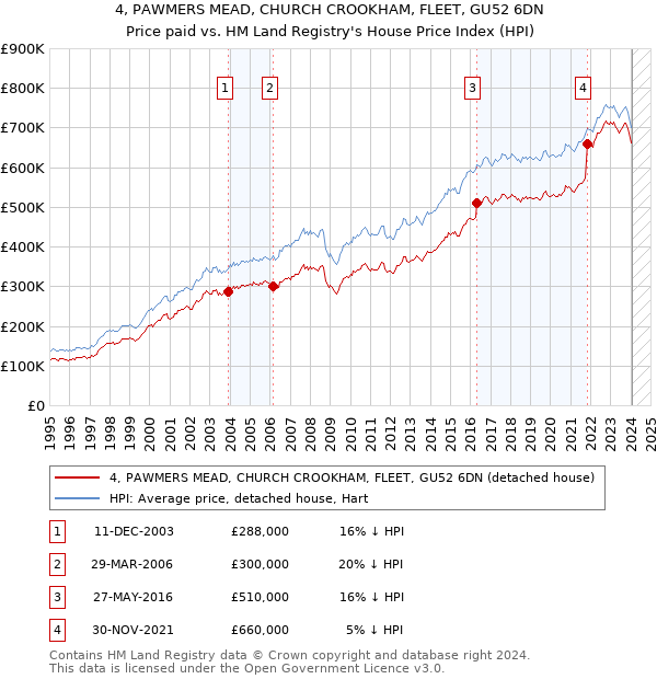 4, PAWMERS MEAD, CHURCH CROOKHAM, FLEET, GU52 6DN: Price paid vs HM Land Registry's House Price Index