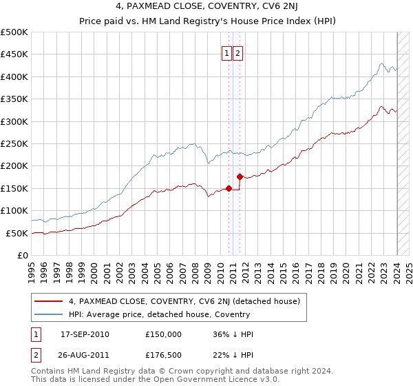 4, PAXMEAD CLOSE, COVENTRY, CV6 2NJ: Price paid vs HM Land Registry's House Price Index