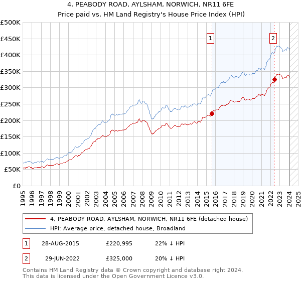 4, PEABODY ROAD, AYLSHAM, NORWICH, NR11 6FE: Price paid vs HM Land Registry's House Price Index
