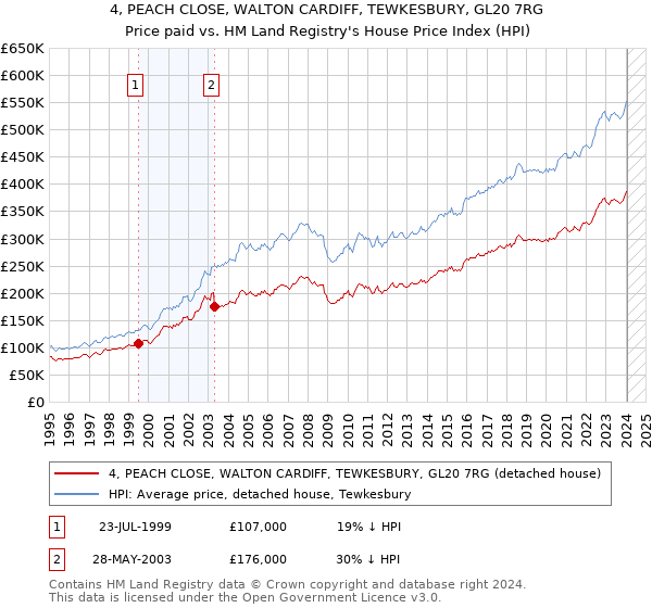 4, PEACH CLOSE, WALTON CARDIFF, TEWKESBURY, GL20 7RG: Price paid vs HM Land Registry's House Price Index