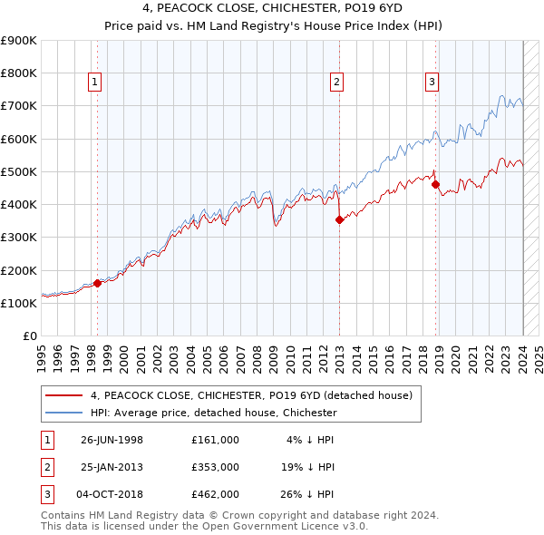 4, PEACOCK CLOSE, CHICHESTER, PO19 6YD: Price paid vs HM Land Registry's House Price Index