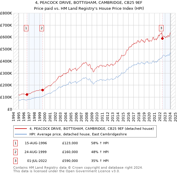 4, PEACOCK DRIVE, BOTTISHAM, CAMBRIDGE, CB25 9EF: Price paid vs HM Land Registry's House Price Index