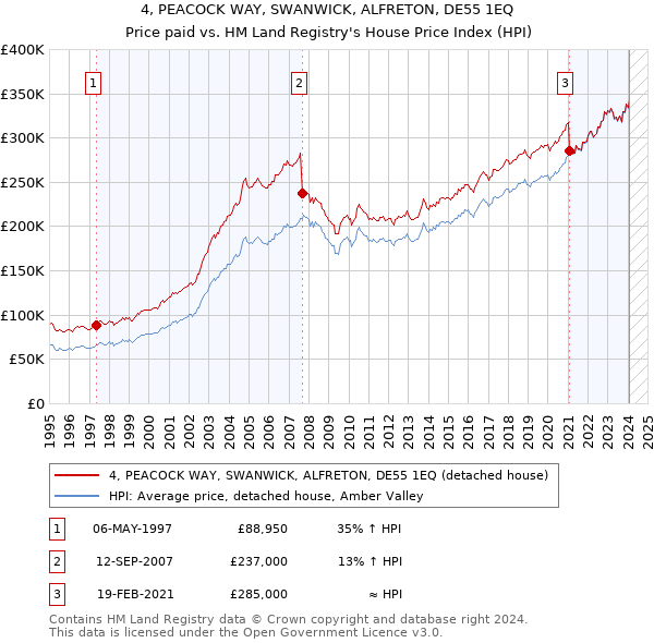 4, PEACOCK WAY, SWANWICK, ALFRETON, DE55 1EQ: Price paid vs HM Land Registry's House Price Index