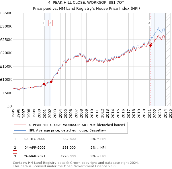4, PEAK HILL CLOSE, WORKSOP, S81 7QY: Price paid vs HM Land Registry's House Price Index
