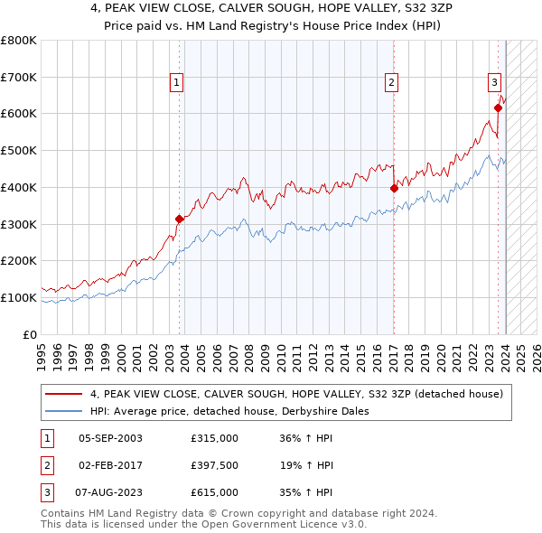 4, PEAK VIEW CLOSE, CALVER SOUGH, HOPE VALLEY, S32 3ZP: Price paid vs HM Land Registry's House Price Index
