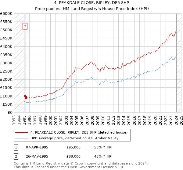 4, PEAKDALE CLOSE, RIPLEY, DE5 8HP: Price paid vs HM Land Registry's House Price Index