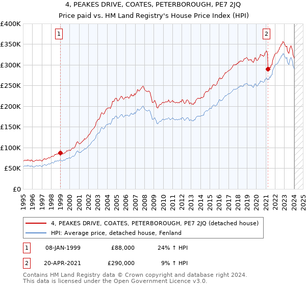4, PEAKES DRIVE, COATES, PETERBOROUGH, PE7 2JQ: Price paid vs HM Land Registry's House Price Index