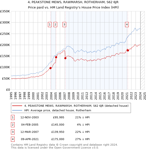 4, PEAKSTONE MEWS, RAWMARSH, ROTHERHAM, S62 6JR: Price paid vs HM Land Registry's House Price Index