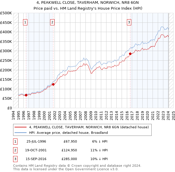 4, PEAKWELL CLOSE, TAVERHAM, NORWICH, NR8 6GN: Price paid vs HM Land Registry's House Price Index