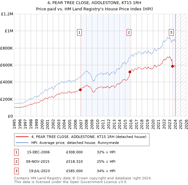 4, PEAR TREE CLOSE, ADDLESTONE, KT15 1RH: Price paid vs HM Land Registry's House Price Index