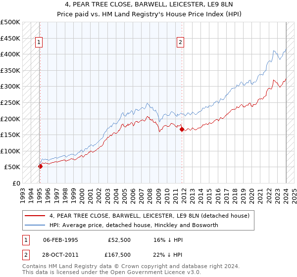 4, PEAR TREE CLOSE, BARWELL, LEICESTER, LE9 8LN: Price paid vs HM Land Registry's House Price Index