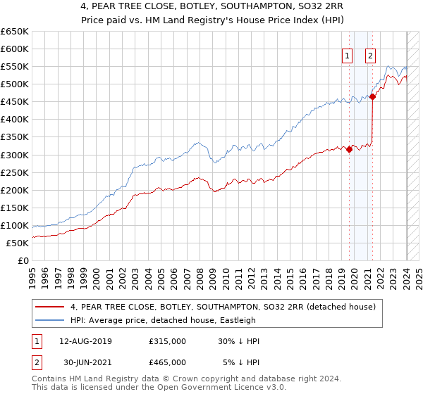 4, PEAR TREE CLOSE, BOTLEY, SOUTHAMPTON, SO32 2RR: Price paid vs HM Land Registry's House Price Index