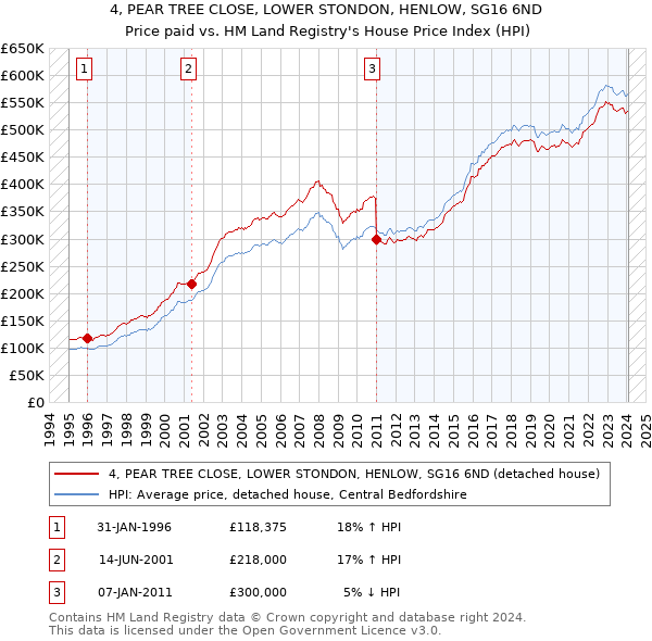 4, PEAR TREE CLOSE, LOWER STONDON, HENLOW, SG16 6ND: Price paid vs HM Land Registry's House Price Index
