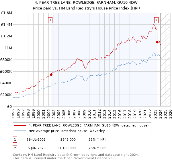 4, PEAR TREE LANE, ROWLEDGE, FARNHAM, GU10 4DW: Price paid vs HM Land Registry's House Price Index