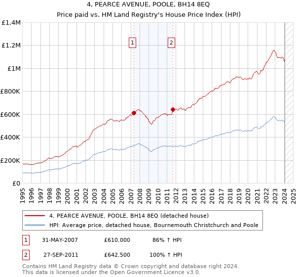 4, PEARCE AVENUE, POOLE, BH14 8EQ: Price paid vs HM Land Registry's House Price Index