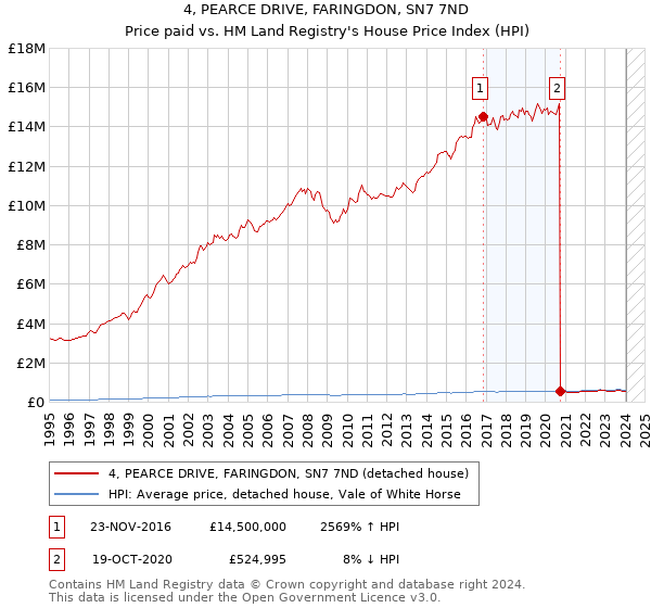 4, PEARCE DRIVE, FARINGDON, SN7 7ND: Price paid vs HM Land Registry's House Price Index