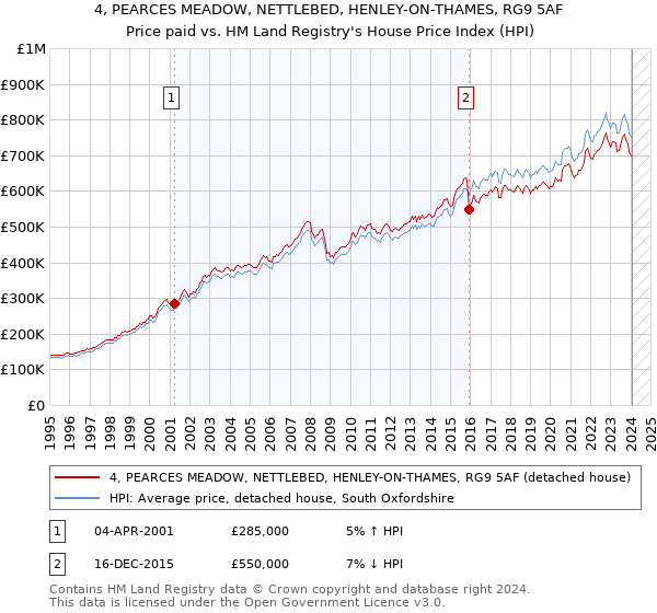 4, PEARCES MEADOW, NETTLEBED, HENLEY-ON-THAMES, RG9 5AF: Price paid vs HM Land Registry's House Price Index