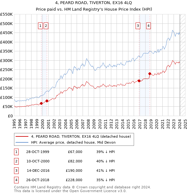 4, PEARD ROAD, TIVERTON, EX16 4LQ: Price paid vs HM Land Registry's House Price Index