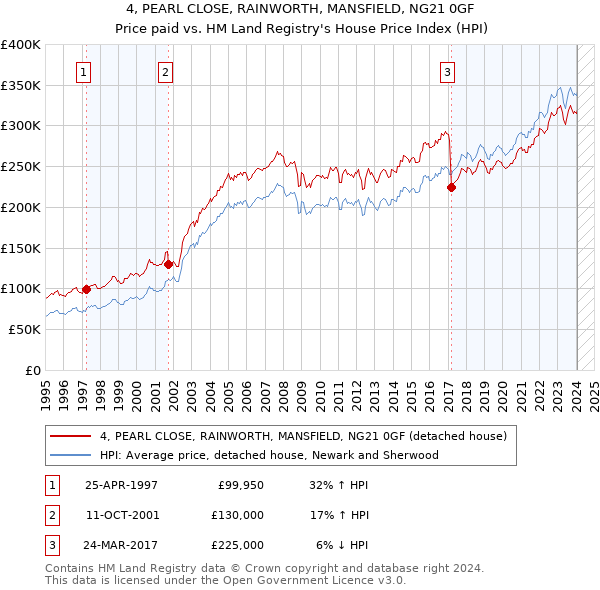 4, PEARL CLOSE, RAINWORTH, MANSFIELD, NG21 0GF: Price paid vs HM Land Registry's House Price Index