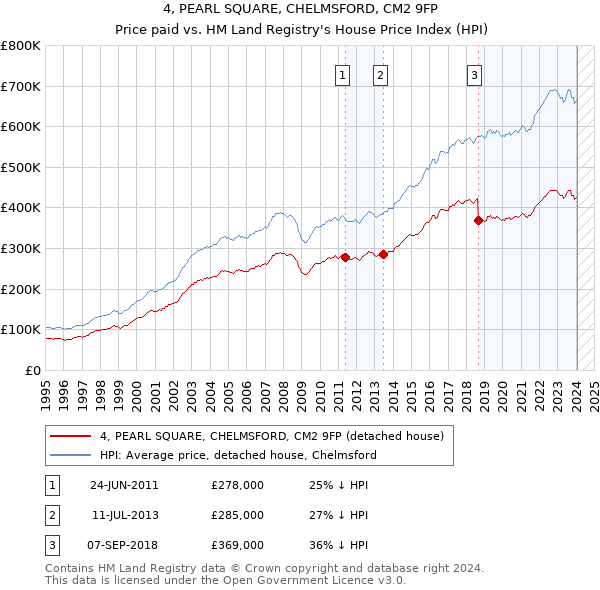 4, PEARL SQUARE, CHELMSFORD, CM2 9FP: Price paid vs HM Land Registry's House Price Index