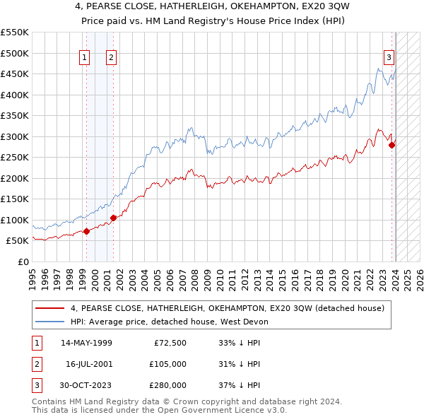 4, PEARSE CLOSE, HATHERLEIGH, OKEHAMPTON, EX20 3QW: Price paid vs HM Land Registry's House Price Index