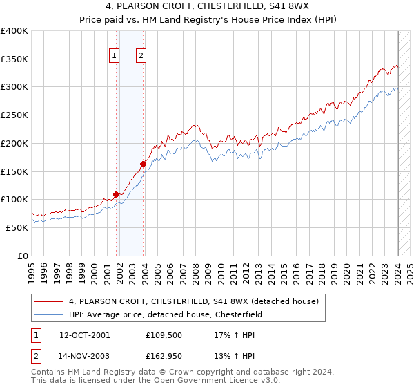 4, PEARSON CROFT, CHESTERFIELD, S41 8WX: Price paid vs HM Land Registry's House Price Index