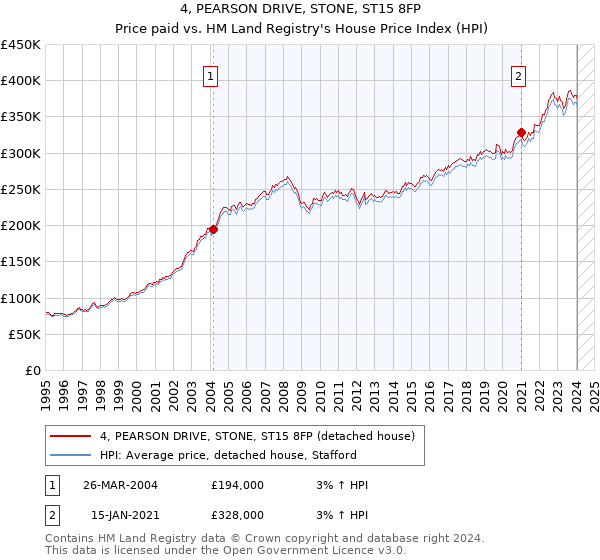 4, PEARSON DRIVE, STONE, ST15 8FP: Price paid vs HM Land Registry's House Price Index