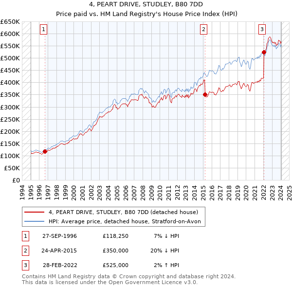 4, PEART DRIVE, STUDLEY, B80 7DD: Price paid vs HM Land Registry's House Price Index