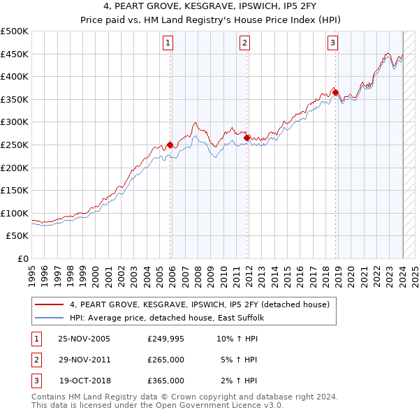 4, PEART GROVE, KESGRAVE, IPSWICH, IP5 2FY: Price paid vs HM Land Registry's House Price Index