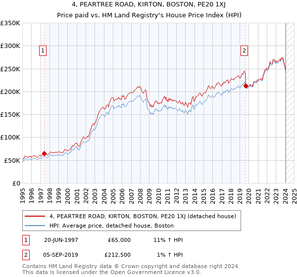 4, PEARTREE ROAD, KIRTON, BOSTON, PE20 1XJ: Price paid vs HM Land Registry's House Price Index