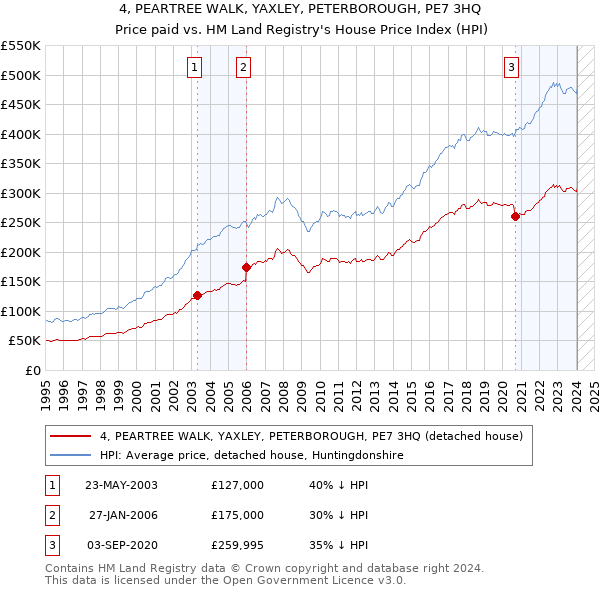 4, PEARTREE WALK, YAXLEY, PETERBOROUGH, PE7 3HQ: Price paid vs HM Land Registry's House Price Index