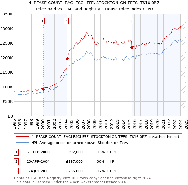 4, PEASE COURT, EAGLESCLIFFE, STOCKTON-ON-TEES, TS16 0RZ: Price paid vs HM Land Registry's House Price Index