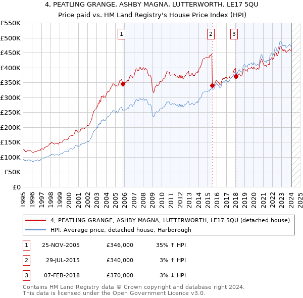 4, PEATLING GRANGE, ASHBY MAGNA, LUTTERWORTH, LE17 5QU: Price paid vs HM Land Registry's House Price Index