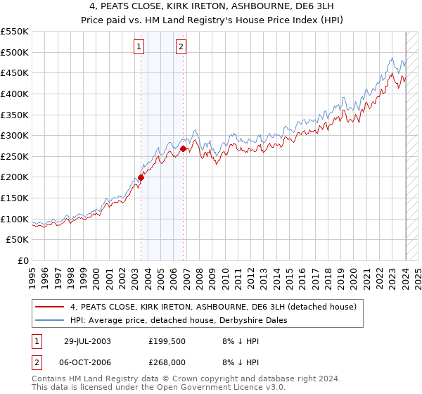 4, PEATS CLOSE, KIRK IRETON, ASHBOURNE, DE6 3LH: Price paid vs HM Land Registry's House Price Index