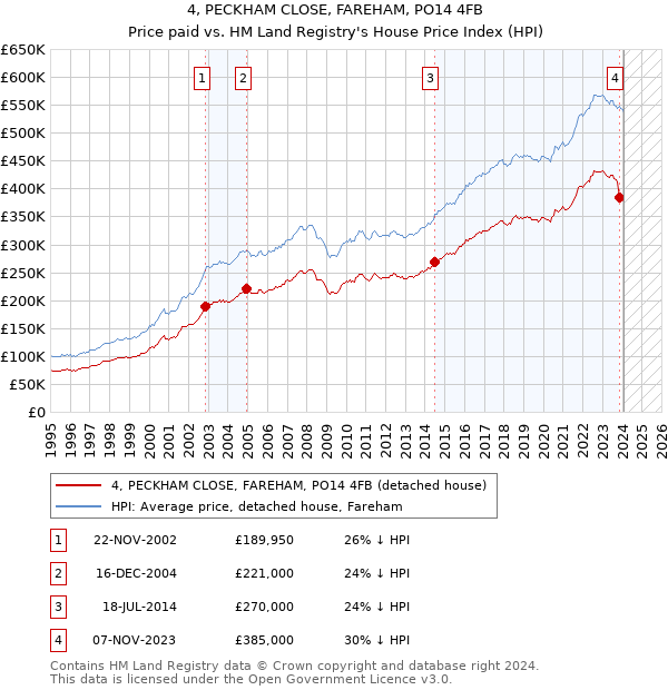 4, PECKHAM CLOSE, FAREHAM, PO14 4FB: Price paid vs HM Land Registry's House Price Index
