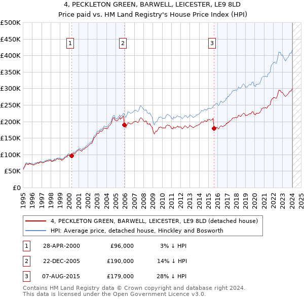 4, PECKLETON GREEN, BARWELL, LEICESTER, LE9 8LD: Price paid vs HM Land Registry's House Price Index