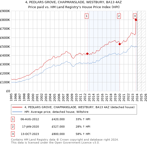 4, PEDLARS GROVE, CHAPMANSLADE, WESTBURY, BA13 4AZ: Price paid vs HM Land Registry's House Price Index