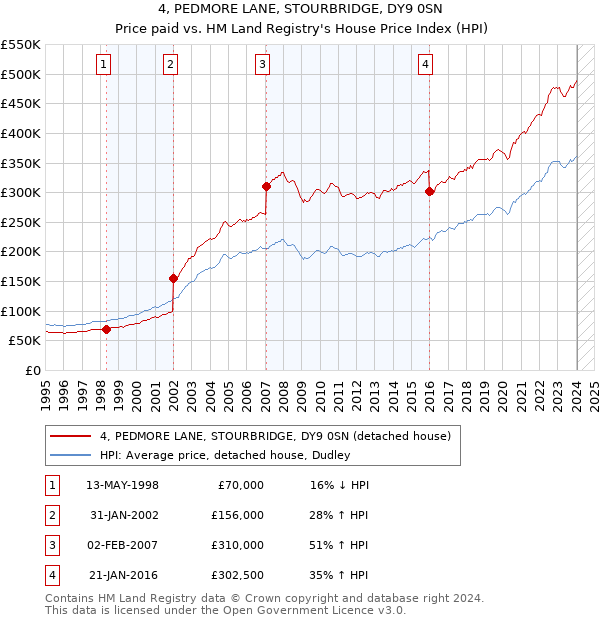 4, PEDMORE LANE, STOURBRIDGE, DY9 0SN: Price paid vs HM Land Registry's House Price Index