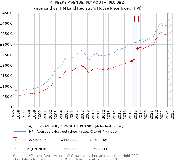 4, PEEKS AVENUE, PLYMOUTH, PL9 9BZ: Price paid vs HM Land Registry's House Price Index
