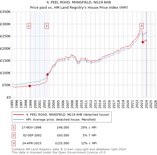 4, PEEL ROAD, MANSFIELD, NG19 6HB: Price paid vs HM Land Registry's House Price Index