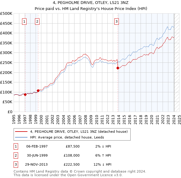 4, PEGHOLME DRIVE, OTLEY, LS21 3NZ: Price paid vs HM Land Registry's House Price Index