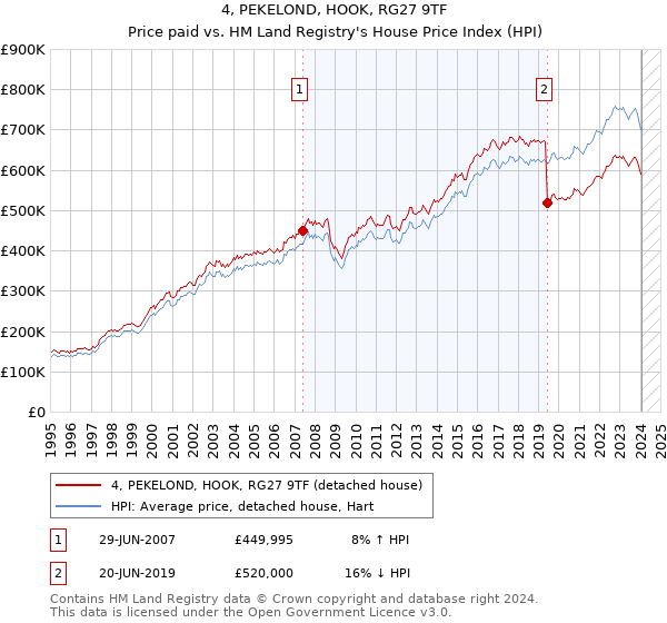 4, PEKELOND, HOOK, RG27 9TF: Price paid vs HM Land Registry's House Price Index