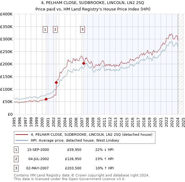 4, PELHAM CLOSE, SUDBROOKE, LINCOLN, LN2 2SQ: Price paid vs HM Land Registry's House Price Index