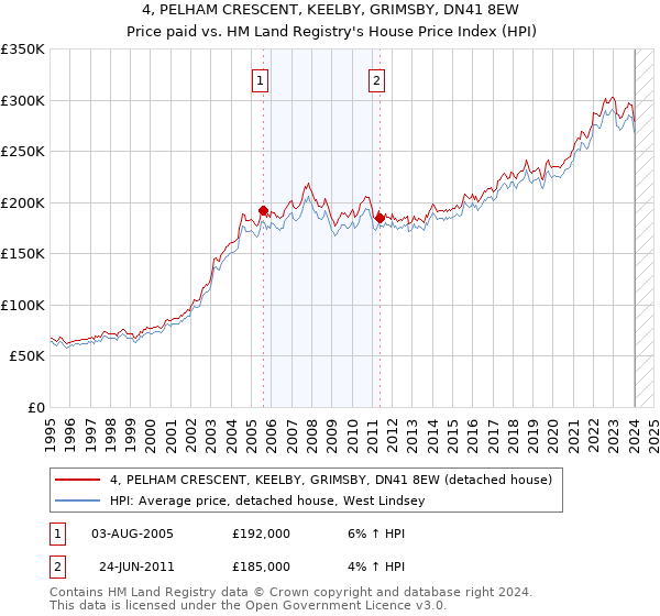 4, PELHAM CRESCENT, KEELBY, GRIMSBY, DN41 8EW: Price paid vs HM Land Registry's House Price Index