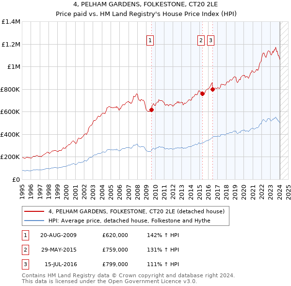 4, PELHAM GARDENS, FOLKESTONE, CT20 2LE: Price paid vs HM Land Registry's House Price Index