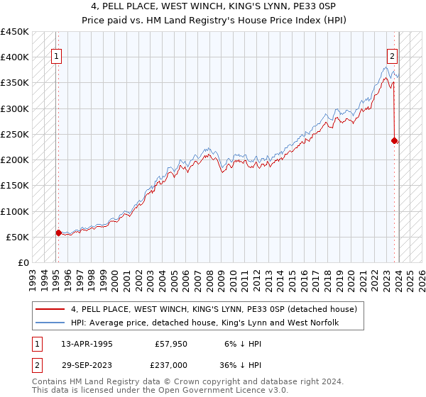 4, PELL PLACE, WEST WINCH, KING'S LYNN, PE33 0SP: Price paid vs HM Land Registry's House Price Index