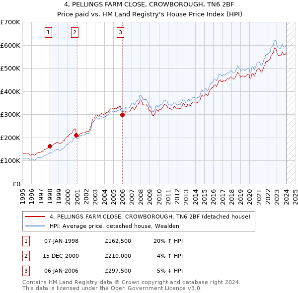 4, PELLINGS FARM CLOSE, CROWBOROUGH, TN6 2BF: Price paid vs HM Land Registry's House Price Index