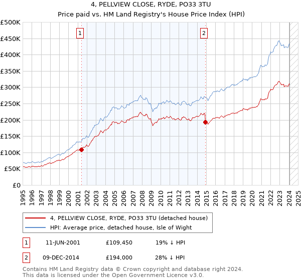 4, PELLVIEW CLOSE, RYDE, PO33 3TU: Price paid vs HM Land Registry's House Price Index